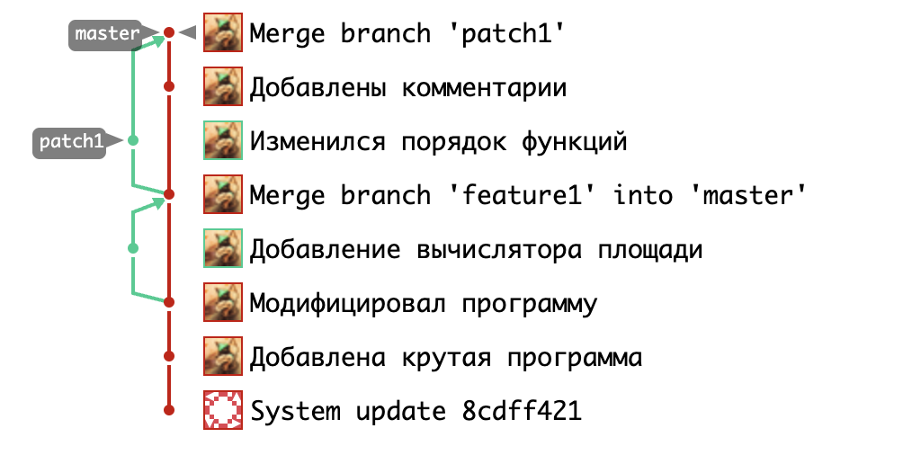 Граф репозитория после слияния